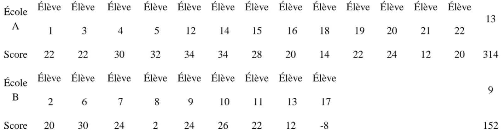 Tableau des scores « Bien-être et relations au sein de l’école » : 