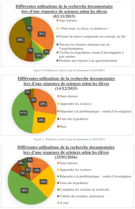 Figure 4: Préférences selon le type de documents le 02/11/2015 