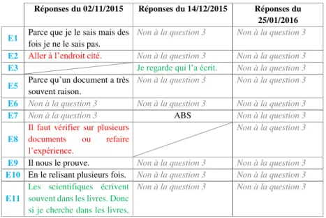 Tableau 1: Tableau de recensement des réponses à la question 4 