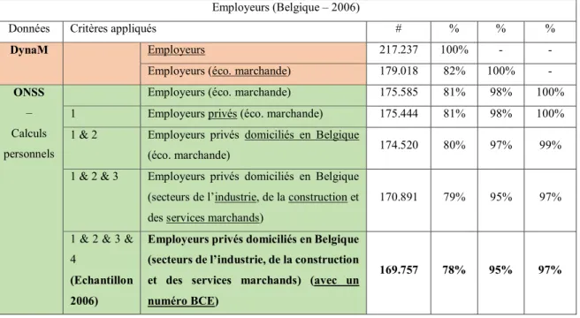 Tableau 3: Restrictions consécutives appliquées à la population totale d'entreprises pour générer l'échantillon 2006  (Belgique, 2006 – Cases oranges : données DynaM  12 ; Cases vertes : données ONSS) 