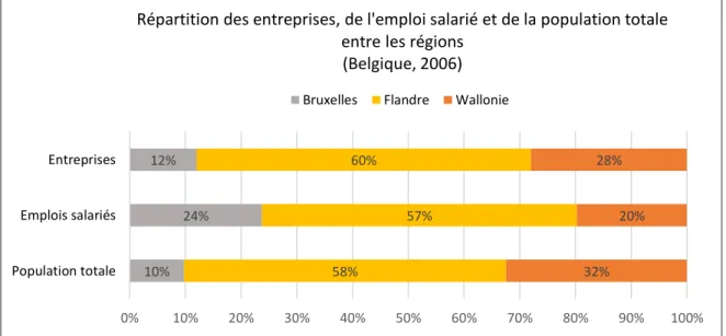 Figure 4 : Répartition des entreprises, de l'emploi salarié et de la population totale entre les trois régions (Belgique,  2006 ; calculs à partir de l’échantillon 2006 pour les répartitions des entreprises et de l’emploi salarié ; données BNB  pour la rép