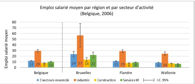 Figure 7: Emploi salarié moyen en Belgique, par région et par secteur d'activité (Belgique, 2006 - calculs à partir de  l’échantillon 2006) 