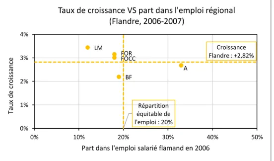 Figure 10 :Taux de croissance provincial versus part dans l’emploi salarié flamand en 2006 (Flandre, 2006-2007 -  calculs à partir de l’échantillon 2006-2007)