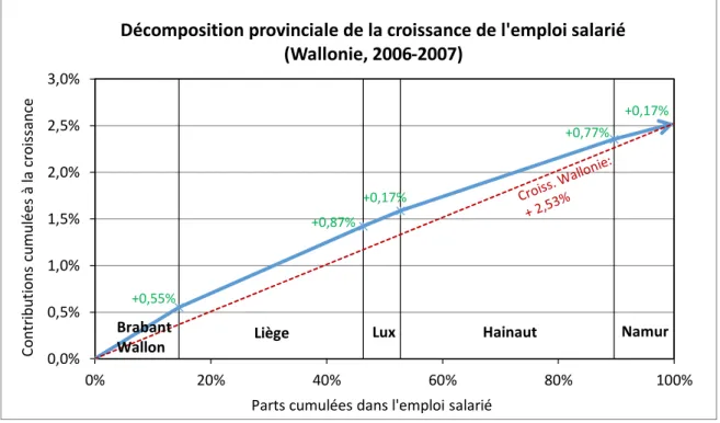 Figure 11: Décomposition provinciale du taux de croissance de l'emploi salarié wallon (Wallonie, 2006-2007 - calculs à  partir de l’échantillon 2006-2007) 