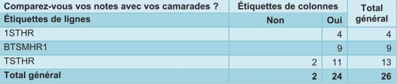 Tableau 9 - Comparaison des notes entre camarades (création auteur d’après les résultats google forms)  Comparez-vous vos notes avec vos camarades ?  Étiquettes de colonnes  Total 