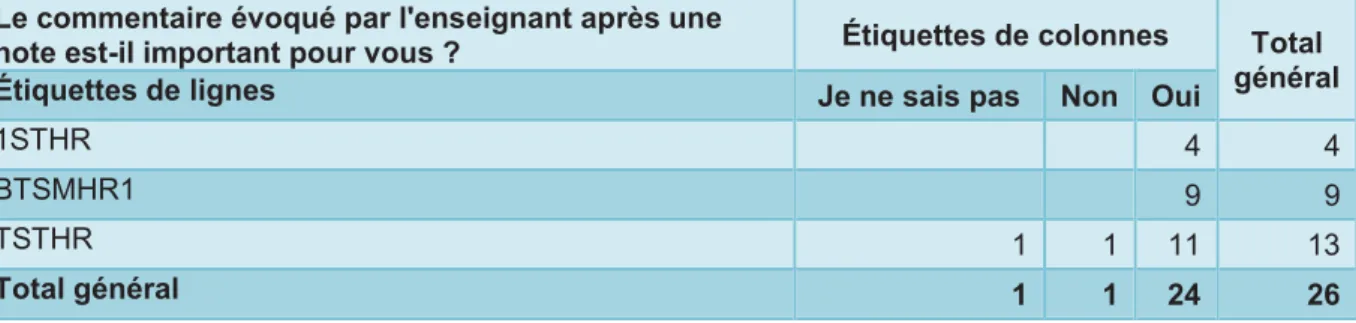 Tableau 10 - L'importance du commentaire (création auteur d’après les résultats google forms)  Le commentaire évoqué par l'enseignant après une 