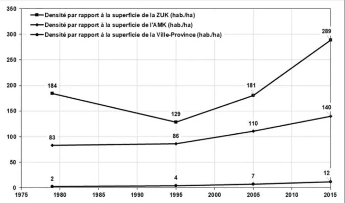 Figure 6. Évolution des densités de population (hab./ha) au sein de la Ville-Province de Kinshasa