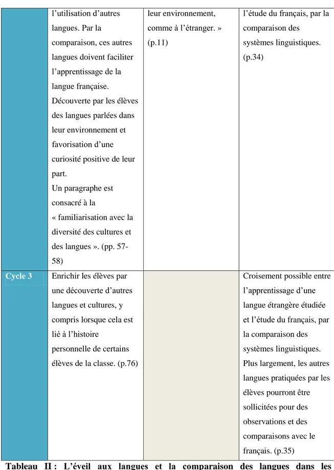 Tableau  II :  L’éveil  aux  langues  et  la  comparaison  des  langues  dans  les  programmes de l’Éducation Nationale