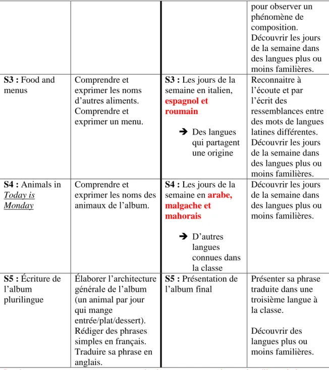 Tableau III : Présentation synthétique du projet didactique. 