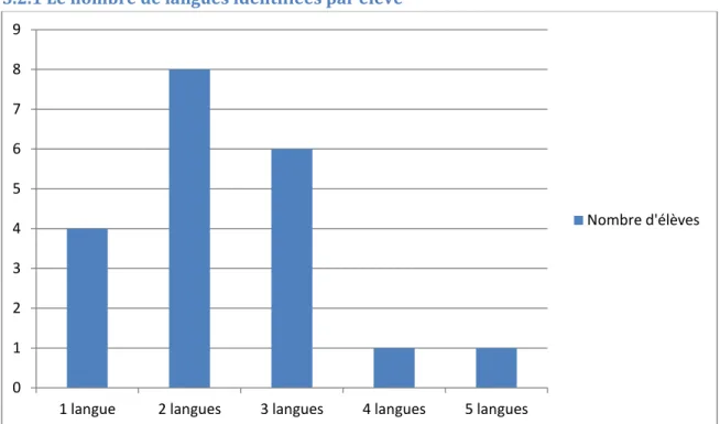 Figure II : Nombre de langues par dessin d’élève dans le premier recueil de  données. 