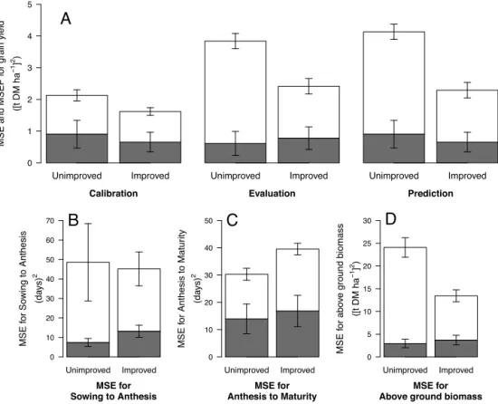 Fig. 6. Mean squared error (MSE) decomposition of grain yield simulated by the 15 unimproved and improved models for the calibration and evaluation (comparison with hindcast) data sets, and the prediction data set (“unknown” data set) (panel A)