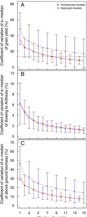 Fig. 8. Root mean squared relative error (RMSRE) of multi-model ensemble e- e-median for ﬁnal grain yield (GY) versus number of models in the ensemble for original, unimproved models (blue circles) and improved models (red triangles) for the evaluation ﬁel