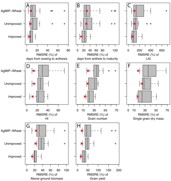 Fig. 3. Effect of model improvement on root mean squared relative error (RMSRE) distribution for days from sowing to anthesis (A), days from anthesis to maturity (B), leaf area index (LAI) (C), harvest index (HI) (D), grain number (E), single grain dry mas