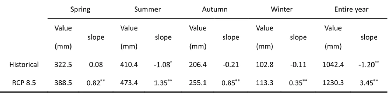 Table 4 Trend analysis of ET 0  with Mann‐Kendall test and Theil–Sen’s slope estimator slope estimator under the  historical period  and RCP  8.5  scenarios.  The  unit  of the slopes are  mm∙y ‐1 . The values described  in  table  were  obtained  from  ar