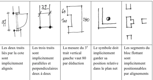 Figure 8 - Exemples de principes graphiques implicites. 