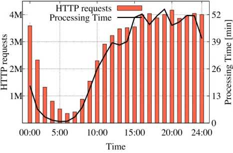 Figure 2.4: HTTP requests rate (left y axis) and processing time (right y axis) over time for one day extracted from HTTP-ISP
