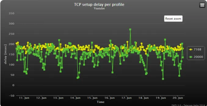 Figure 2.9: Average RTT aggregated per-DSLAM