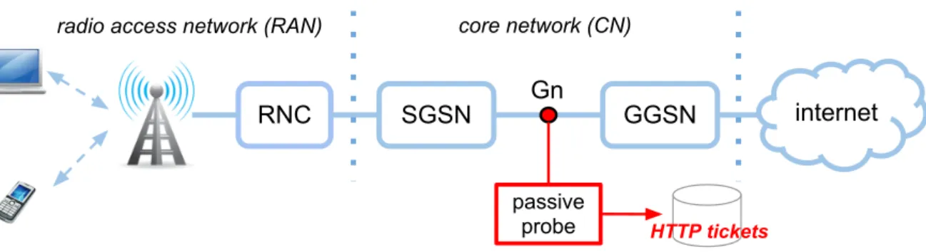 Figure 2.16: HTTPTag deployment in an operational 3G Network