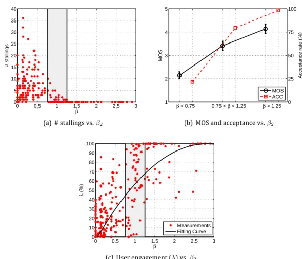 Figure 2.24: Users have a much better experience and watch videos for longer time when β 2 > 1.3, corresponding to a DLW = 750 kbps in 360p videos
