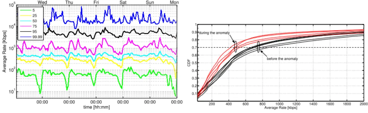 Figure 2.27: Distribution of the video lows average download rate across the users: (a) trend over time for several percentiles, (b) CDFs at peak hours (21:00-23:00), before and during the reported anomaly