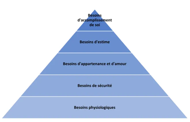 Figure 1 : La pyramide des besoins de Maslow 