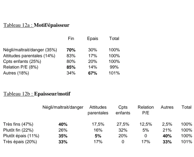 Tableau 12a : Motif/épaisseur 