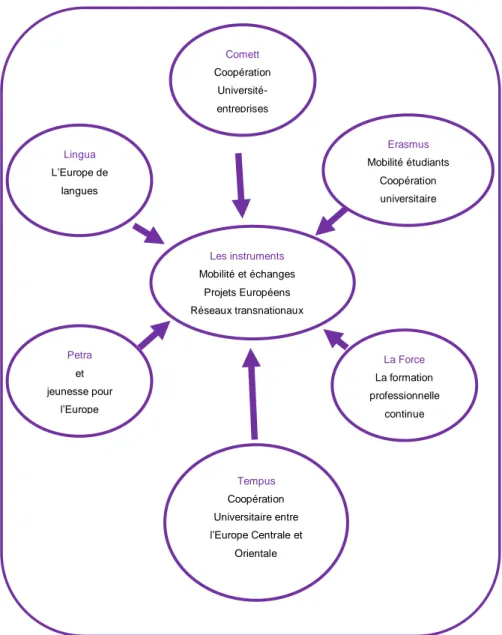 Figure 2- Schéma des programmes Européens à partir de 1987 