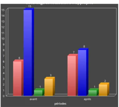 Figure 7 : Évolution du nombre de bavardages et d'utilisation de vocabulaire  inapproprié 