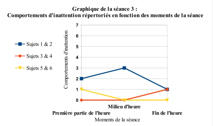 Illustration 9: Graphique de la séance 3 : Comportements d'inattention répertoriés en fonction des moments de la séance