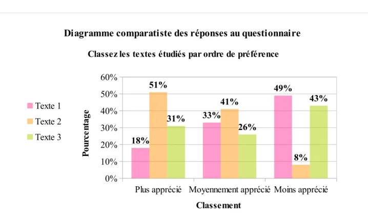 Illustration 11: Diagramme relevant les réponses de la question 3 : classement des textes par ordre de préférence