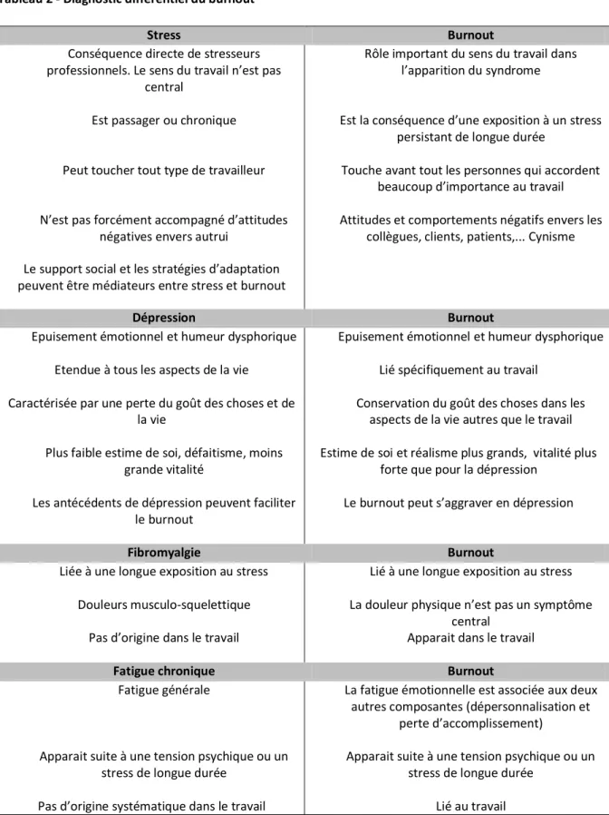 Tableau 2 - Diagnostic différentiel du burnout 