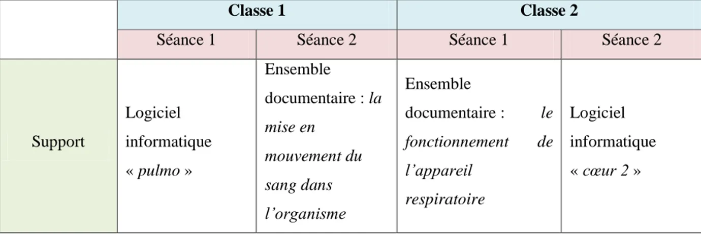 Tableau 2 : Distribution des supports entre les deux classes en fonction des séances. 