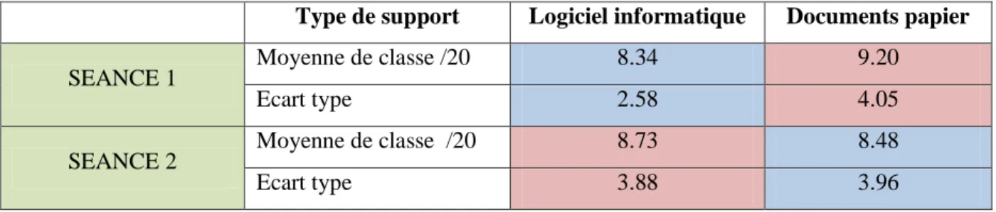 Tableau  3 :  Moyennes  et  écarts  type  obtenus  pour  les  deux  séances  d’activités  mises  en  place  avec les élèves 