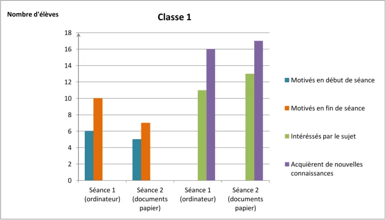Figure 2 : Graphique du nombre d’élèves de la classe 1 motivés et intéressés lors des deux séances d’activité