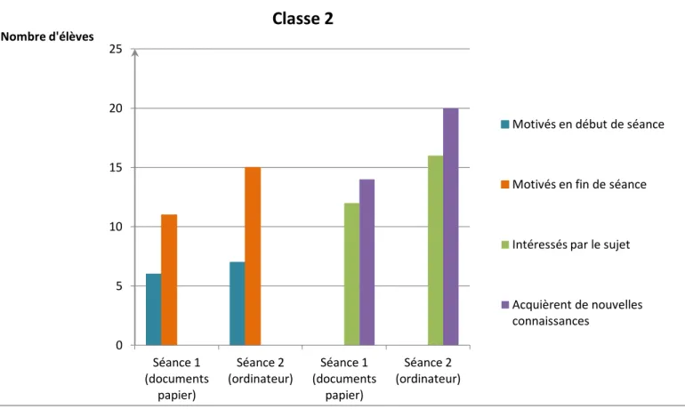 Figure 3 : Graphique du nombre d’élèves de la classe 2 motivés et intéressés lors des deux séances d’activité