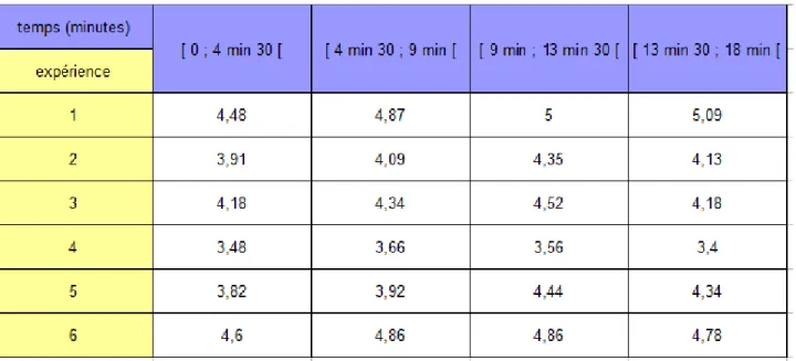 Tableau 1     : Moyenne des bonnes réponses sur 6 des 6 expériences en fonction du temps