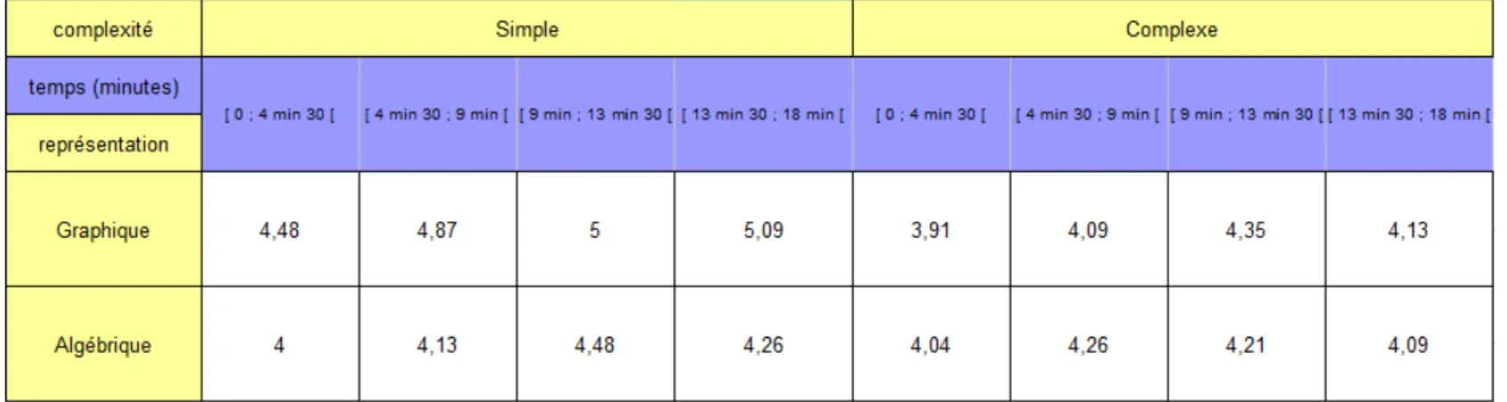 Tableau 4     : Moyenne des bonnes réponses sur 6 suivant la complexité et la représentation et en fonction du temps