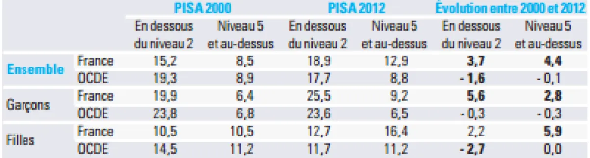 Figure 3: Les pourcentages d’élèves aux bas et hauts niveaux de compétences en  compréhension de l’écrit dans PISA 2000 et PISA 2012
