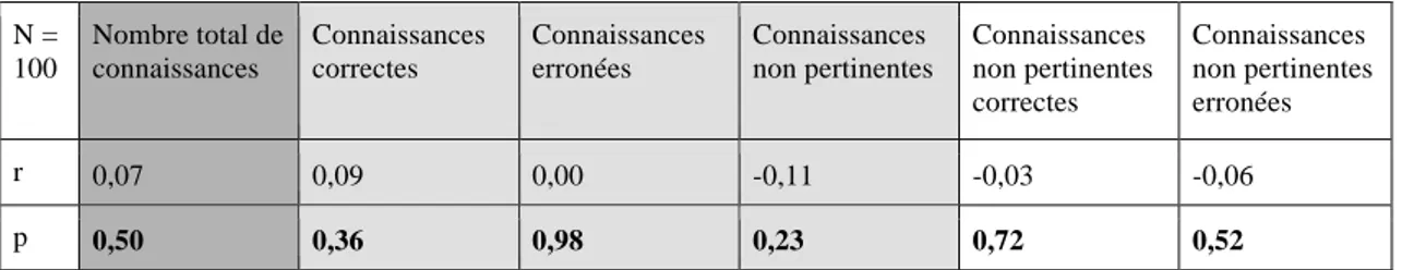 Tableau 6. Corrélation entre les types de connaissances mobilisées et le score obtenu au regard des critères  secondaires (corrélation de Bravais-Pearson, coefficient r, significatif à p &lt; 0,05) 