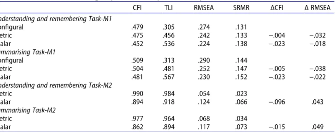 Table 3. Model fit of the multigroup confirmatory factor analyses.