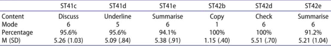 Table 2. IAgreement of expert  ratings  on  the  selected  items  in  M2.