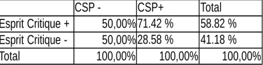 Tableau 7- lien entre origine sociale et esprit critique en Terminale