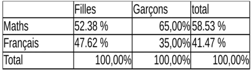 Tableau 10 - lien entre genre et discipline de prédilection