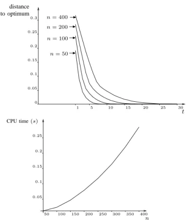 Fig. 3. Some insights into the computational complexity of the CE-based optimization algorithm for solving the unit commitment problems