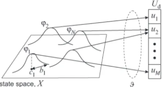 Fig. 1. Schematic of the policy parameterization. The vector ϑ associates the BFs to the discrete actions