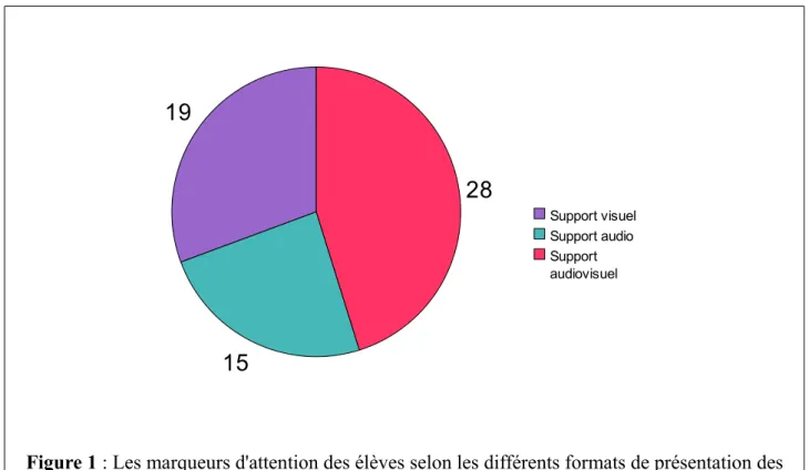 Figure 1 : Les marqueurs d'attention des élèves selon les différents formats de présentation des  informations