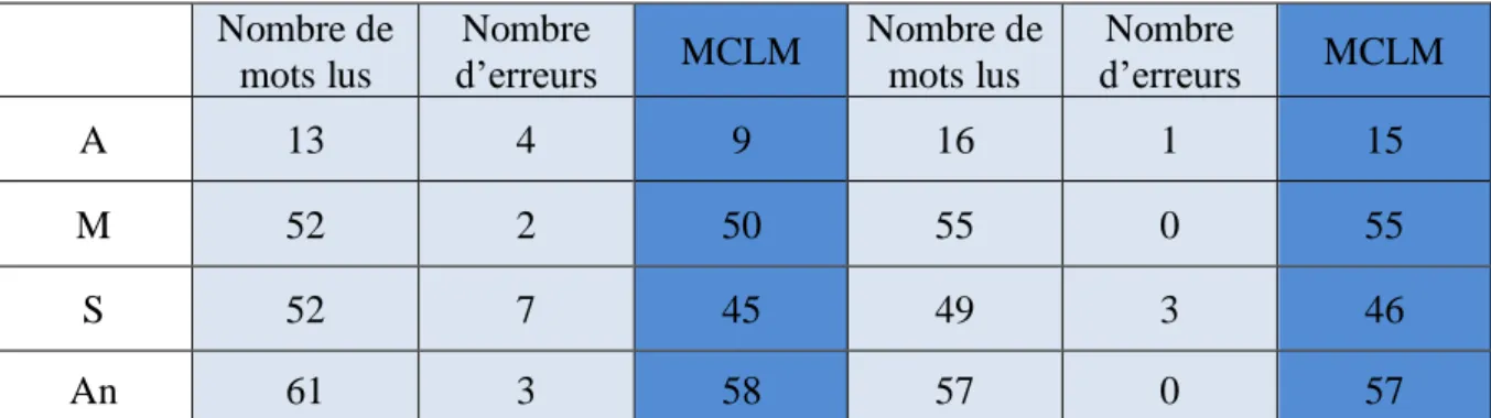 Tableau de recensement des scores obtenus lors du test de fluidité de lecture. Ce tableau  permet notamment de calculer les MCLM 