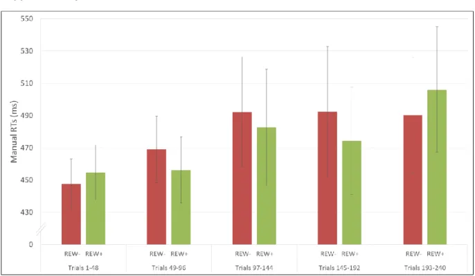 Figure  S1.  Reward  and  trial  blocks  during  the  association  phase.  Mean  saccadic  RTs  (ms) 3 