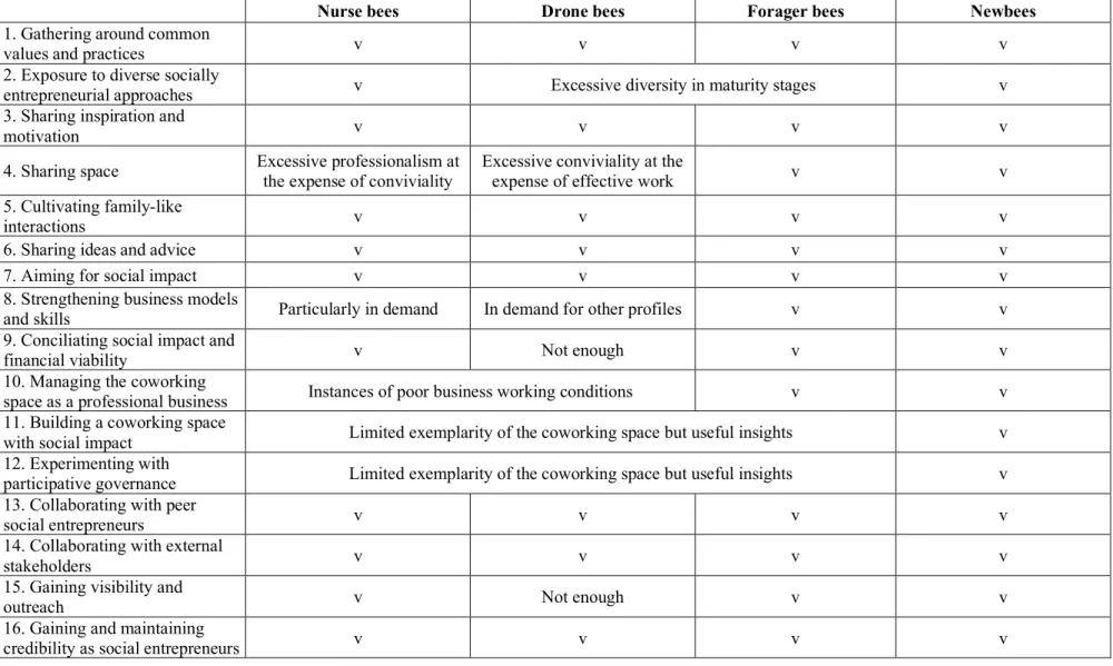 Table 4 – Summary of findings 
