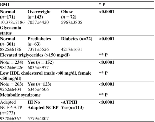 Table 2: Plasma adiponectin as in function of metabolic abnormalities 